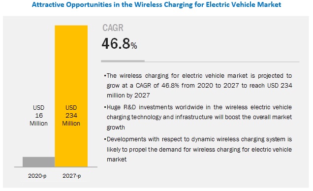 Wireless Charging for Electric Vehicle Market: A Look at the Trends and Prospects 
