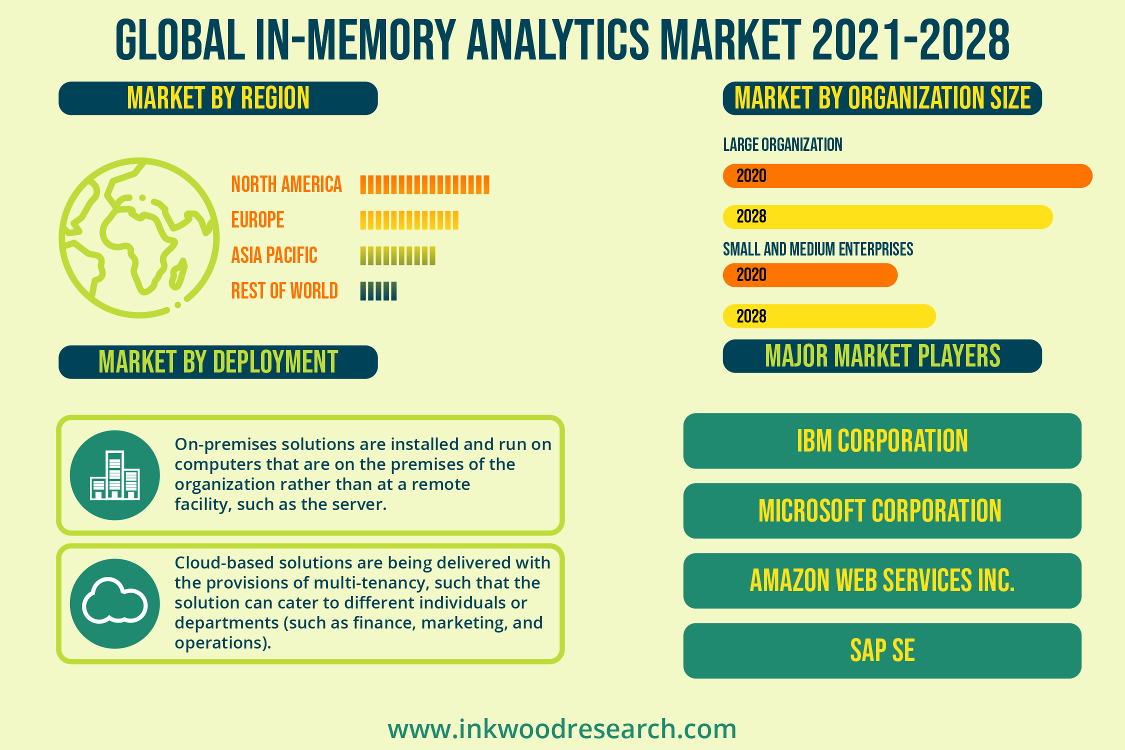 Rise in the Generation of Data to fuel the Global In-Memory Analytics Market Growth