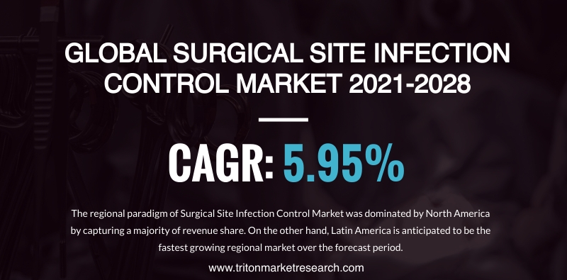 The Global Surgical Site Infection Control Market Anticipated to Develop at $6969.5 Million by 2028 