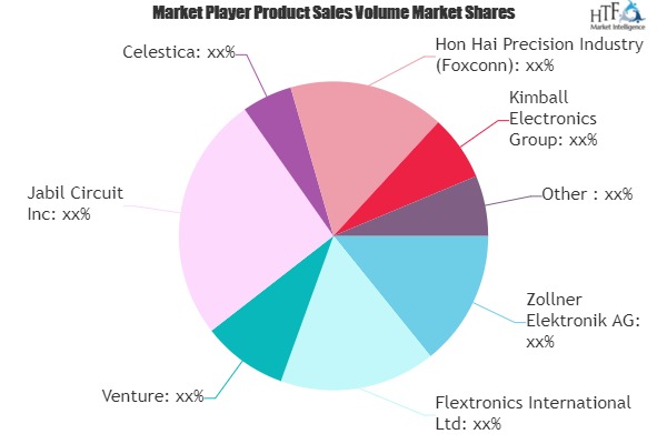 Electronics Contract Manufacturing Market Outlook: Post COVID Investors Eye Bigger Than Expected