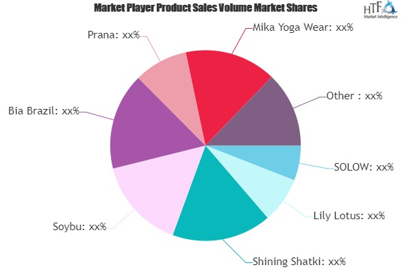 Yoga Clothes Market to Witness Steady Growth by 2027 | Lululemon athletica, ANJALI, Beyond Yoga