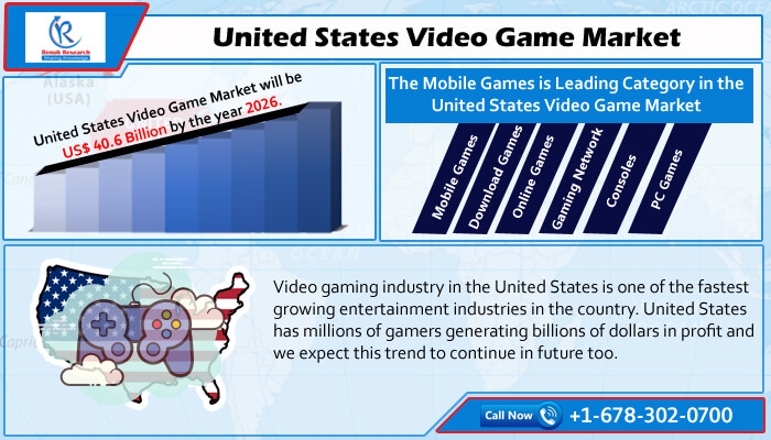 United States Video Game Market will be US$ 40.6 Billion by 2026