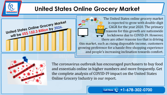 United States Online Grocery Market will be US$ 152.3 Billion by 2026