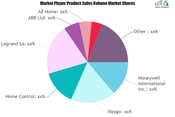 Smart Home Automation Market To Eyewitness Massive Growth By 2026| Vizago, Home Control, Legrand 