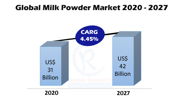 Milk Powder Market By Segment, Application, Regions, Company Analysis, Global Forecast By 2027 | Renub Research