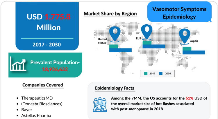 Vasomotor Symptoms Epidemiology report covers the descriptive overview of Vasomotor Symptoms, explaining its facts, and symptoms