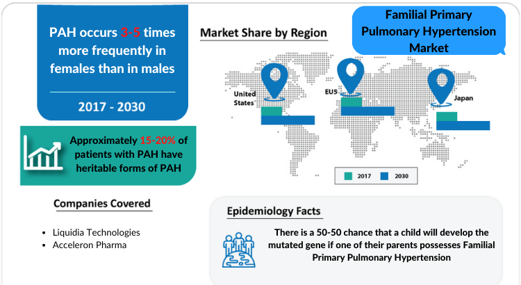 Familial Primary Pulmonary Hypertension Market covering the United States, EU5, and Japan from 2018 to 2030