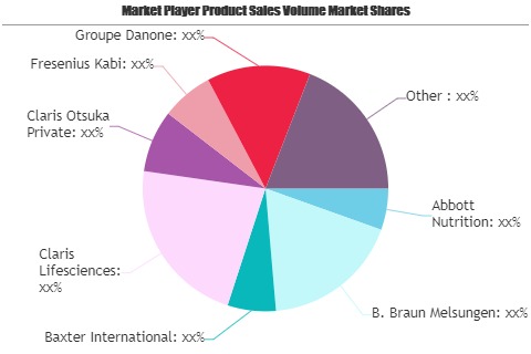 Clinical Nutrition Market To Witness Huge Growth By 2025 | Baxter, Claris Lifesciences, Claris Otsuka Private