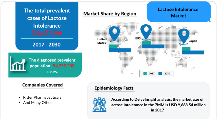 Changing Market Dynamics Lactose Intolerance in the Seven Major Markets