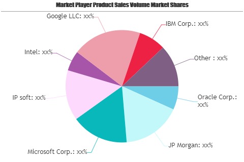 Artificial Intelligence (AI) in BFSI Sector Market May See a Big Move: Oracle, JP Morgan, Microsoft, IP soft, Intel, Google