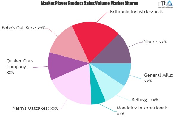 Oat-Based Snacks Market to See Huge Growth by 2026 | General Mills, Kellogg, Mondelez