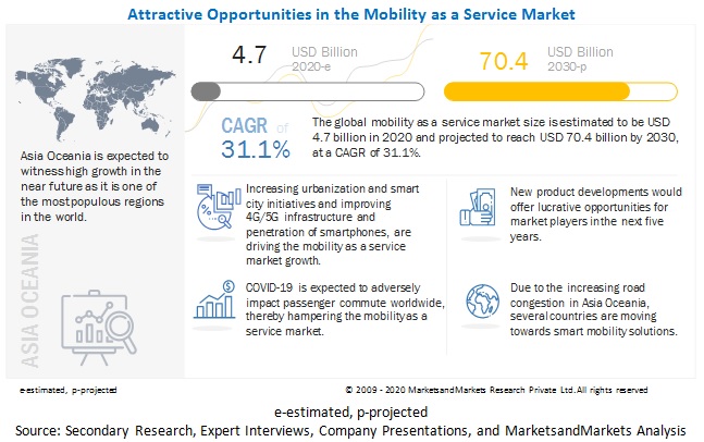Mobility as a Service Market: An Emerging Market with Attractive Growth Opportunities