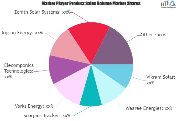 Solar Power Products Market to See Huge Growth by 2026 | Tata Power, Vikram, Waaree Energies