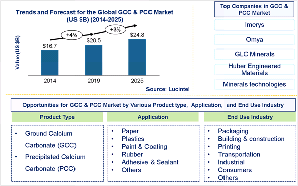 Global Ground and Precipitated Calcium Carbonate Market is expected to reach $24.8 Billion by 2025- An exclusive market research report by Lucintel