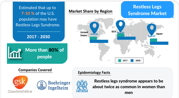 Restless Legs Syndrome Market: Geographies covered, Treatment, Symptoms and Drugs 