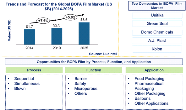 BOPA Film Market is expected to reach $3.5 Billion by 2025- An exclusive market research report by Lucintel
