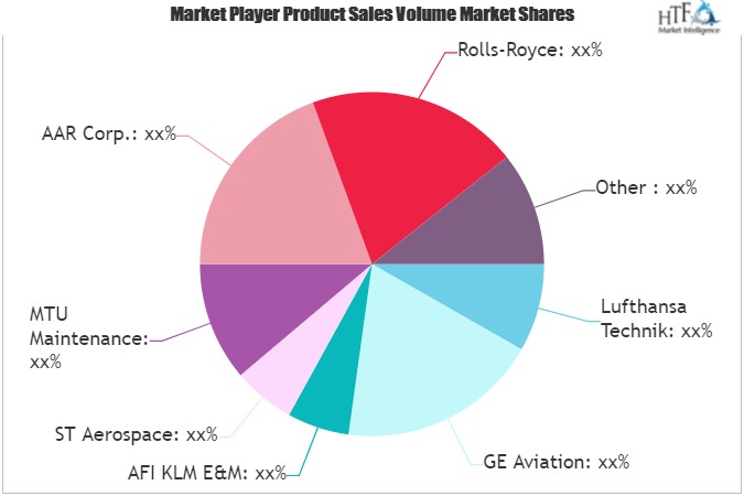 Aircraft MRO Market to See Phenomenal Growth During 2021 to 2030 | GE Aviation, Rolls-Royce, Haeco