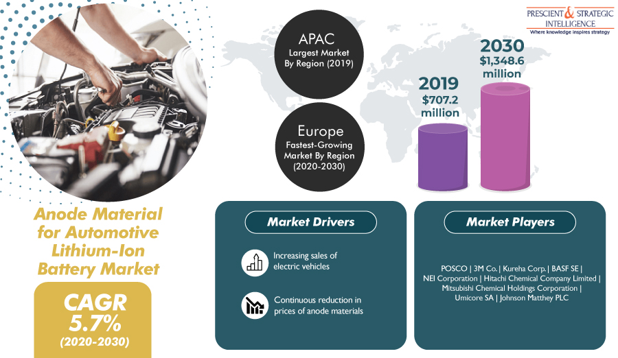 Growing Investments to Drive Anode Material for Automotive Lithium-Ion Battery Market
