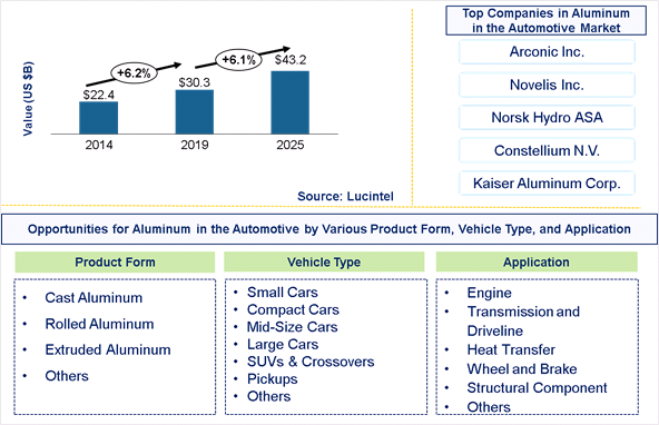 Automotive Aluminum Market is expected to reach $43.2 Billion by 2025 - An exclusive market research report by Lucintel