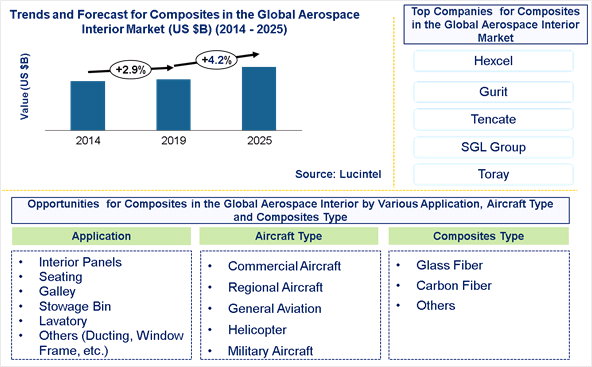 Composites in the Aerospace Interior Market is expected to grow at a CAGR of 4.2% - An exclusive market research report by Lucintel
