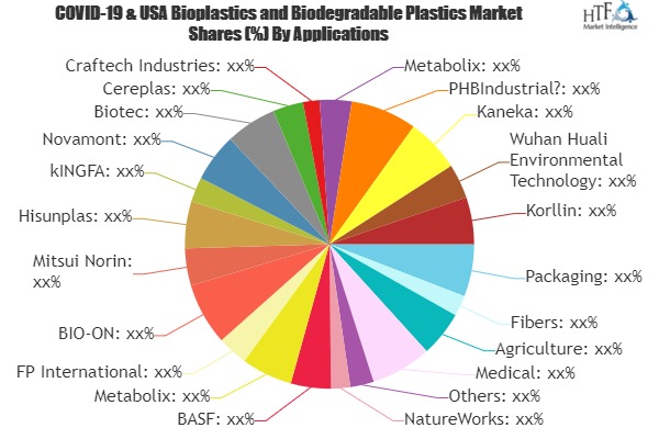 Bioplastics and Biodegradable Plastics Market is Set to Develop New Growth Story | NatureWorks, BASF, Metabolix