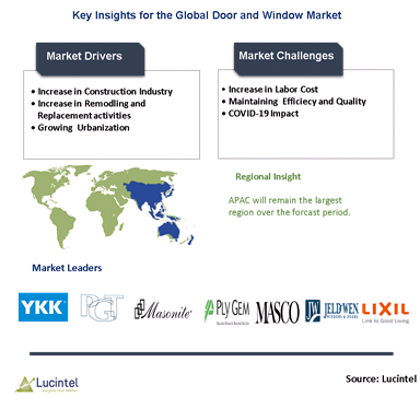 Door and Window Market is expected to grow at a CAGR 7%-9% - An exclusive market research report by Lucintel
