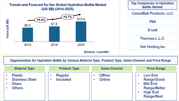 Hydration Bottle Market is expected to reach $10.9 Billion by 2025 - An exclusive market research report by Lucintel
