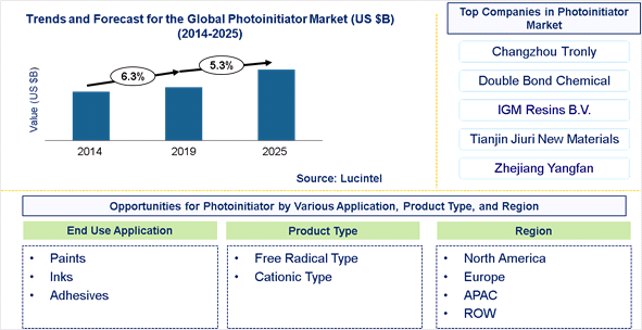 Photoinitiator Market is expected to grow at a CAGR 5.3% - An exclusive market research report by Lucintel