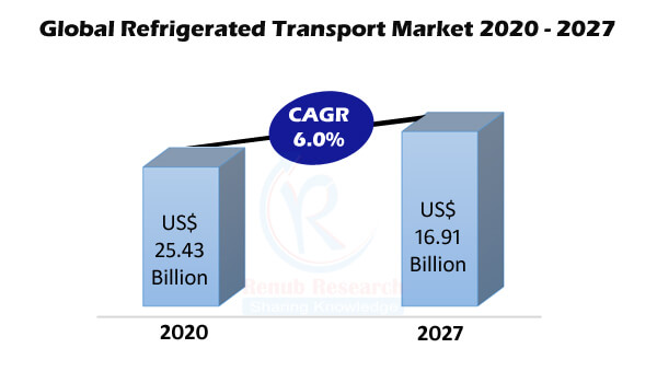 Refrigerated Transport Market Global Forecast by Type, Mode of Transport, Region, End Users, Company Analysis - Renub Research