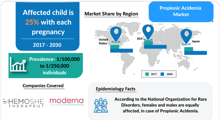 Epidemiology and Changing Market Dynamics of Propionic Acidemia in the Seven Major Markets