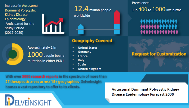 Autosomal Dominant Polycystic Kidney Disease - Epidemiology Forecast to 2030