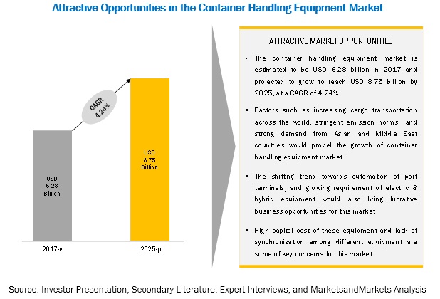Container Handling Equipment Market Size, Analytical Overview, Growth Factors, Demand, Trends and Forecast to 2025