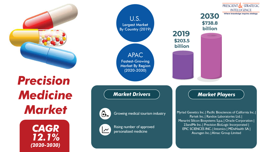 Precision Medicine Market in Asia-Pacific is Growing With Robust CAGR