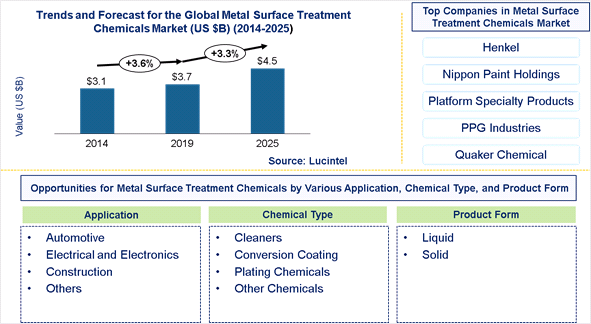Metal Surface Treatment Chemical Market is expected to reach $4.5 Billion by 2025 - An exclusive market research report by Lucintel