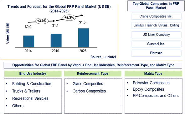 FRP Panel Market is expected to reach $1.3 Billion by 2025 - An exclusive market research report by Lucintel