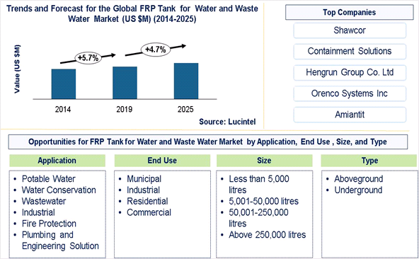 FRP Tank in the Water and Wastewater Market is expected to grow at a CAGR of 4.7% from 2025 - An exclusive market research report by Lucintel