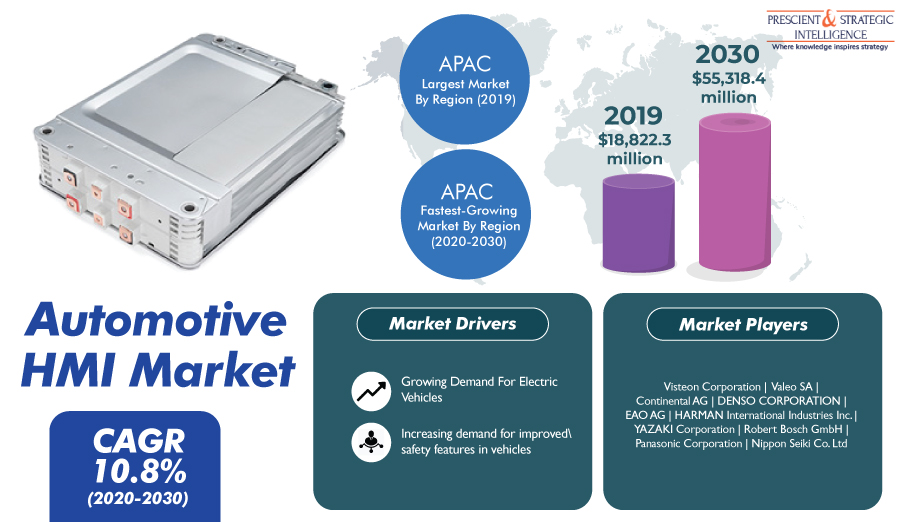 Increasing Popularity of In-Vehicle Connectivity Propelling Global Demand for Automotive HMI Solutions