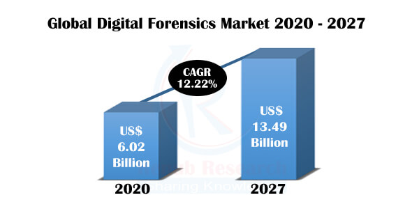 Digital Forensics Market Global Forecast Impact of COVID-19, by Component, Region, End User, Company Overview, Sales Analysis - Renub Research
