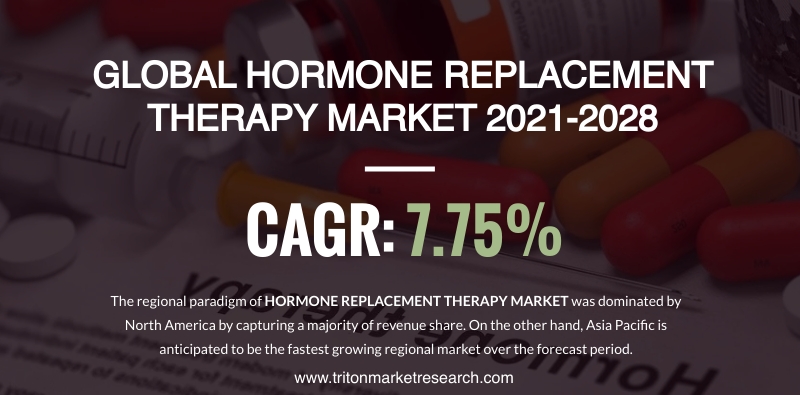 The Global Hormone Replacement Therapy Market Estimated to Foster Growth at $32.34 Billion by 2028 