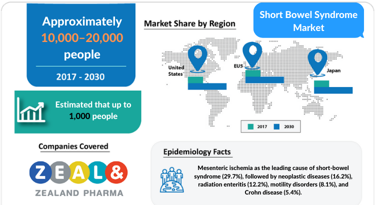 Short Bowel Syndrome Market Professional Industry Research Report 2030