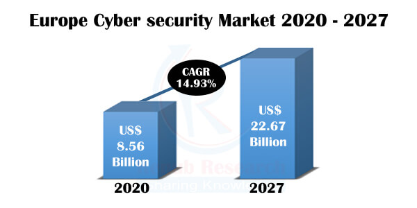 Europe Cybersecurity Market, Share by Segment, Component, Country, Company Initiatives, Overview, Sales Analysis, Forecast By 2027