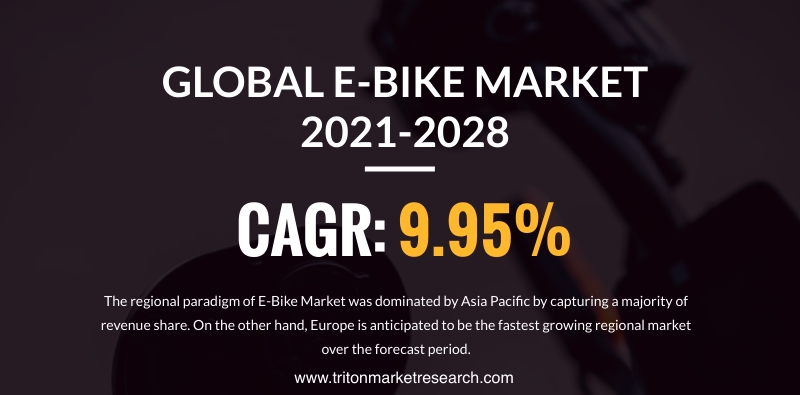 The Global E-Bike Market Estimated to Progress at $48.46 Billion by 2028 