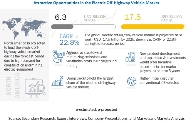 Electric Off-highway Vehicle Market Competitive Analysis with Growth Forecast Till 2025