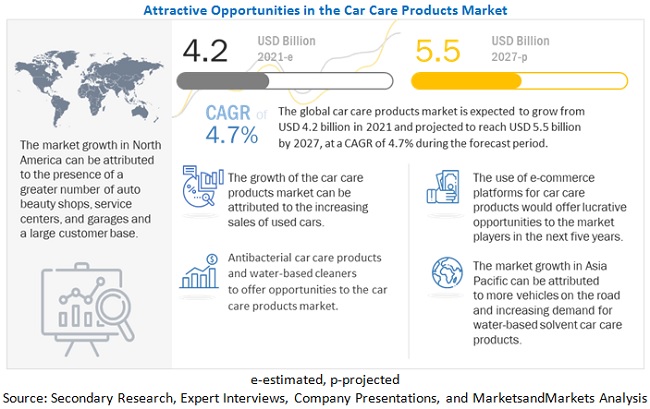 Car Care Products Market to Witness Astonishing Growth by 2027