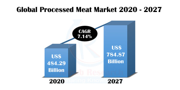 Processed Meat Market, Impact of COVID-19, Industry Trends by Type, Company Analysis, Global Forecast by 2027 - Renub Research