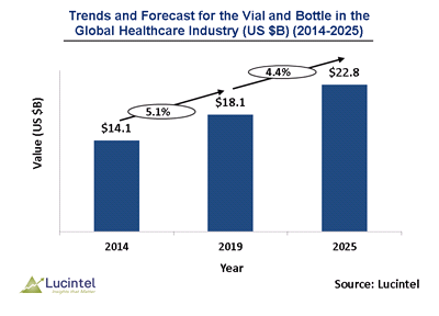 Vial and Bottle Market is expected to reach $22.8 Billion by 2025 - An exclusive market research report by Lucintel