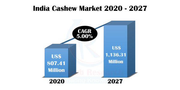 India Cashew Market, COVID-19 Impact, by States, Countries, Companies, Forecast by 2027 - Renub Research