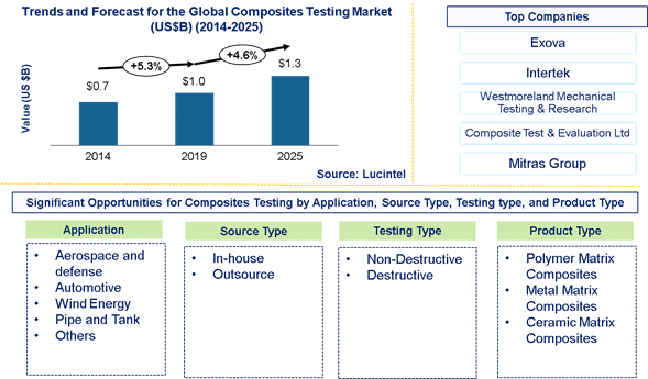 Composite Testing Market is expected to reach $1.3 Billion by 2025 - An exclusive market research report by Lucintel