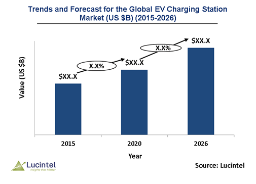 Electric Vehicle Charging Station Market is expected to grow 31%-33% from 2026 - An exclusive market research report by Lucintel