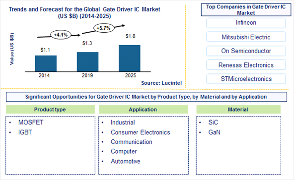 Gate Driver IC Market is expected to reach $1.8 Billion by 2025 - An exclusive market research report by Lucintel